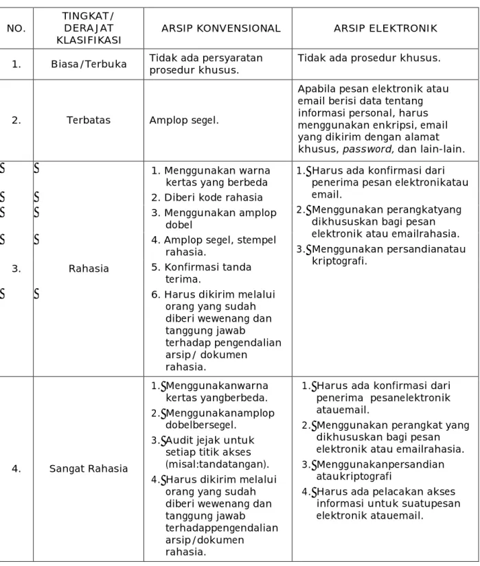 Tabel Prosedur Pengiriman Informasi