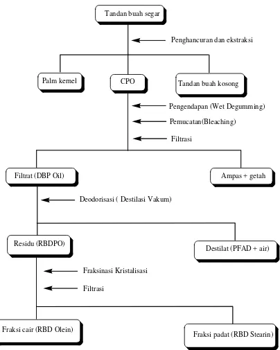 Gambar 2.1. Diagram alir proses pemurnian minyak sawit (Ismail, 2009). 