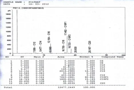 Gambar 4.2 Kromatogram Metil Palmitat Campuran (Residu) 