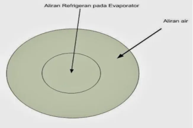 Gambar 3.2 Diagram Kerja chiller 