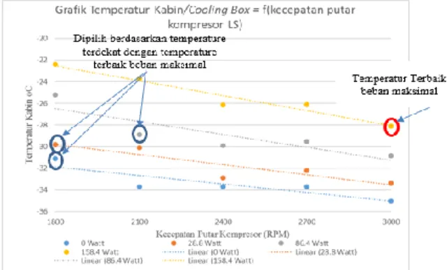Gambar  di  atas  menunjukkan  grafik  kapasitas  pendinginan  (Qevap)  Low  stage  fungsi  dari  beban  pendinginan  dan  kecepatan  putar  kompresor  low  stage