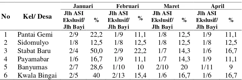 Tabel  4.2.  Cakupan ASI Ekslusif di Wilayah Kerja Puskesmas Stabat Tahun 