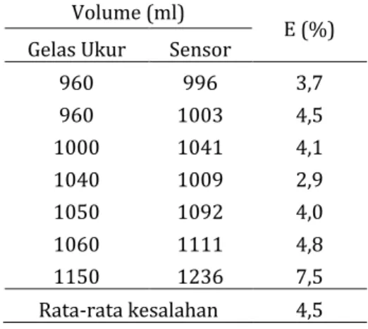 Tabel 2. Hasil pembacaan nilai volume. 