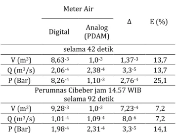 Tabel 4. Pengukuran di rumah pompa PDAM. 