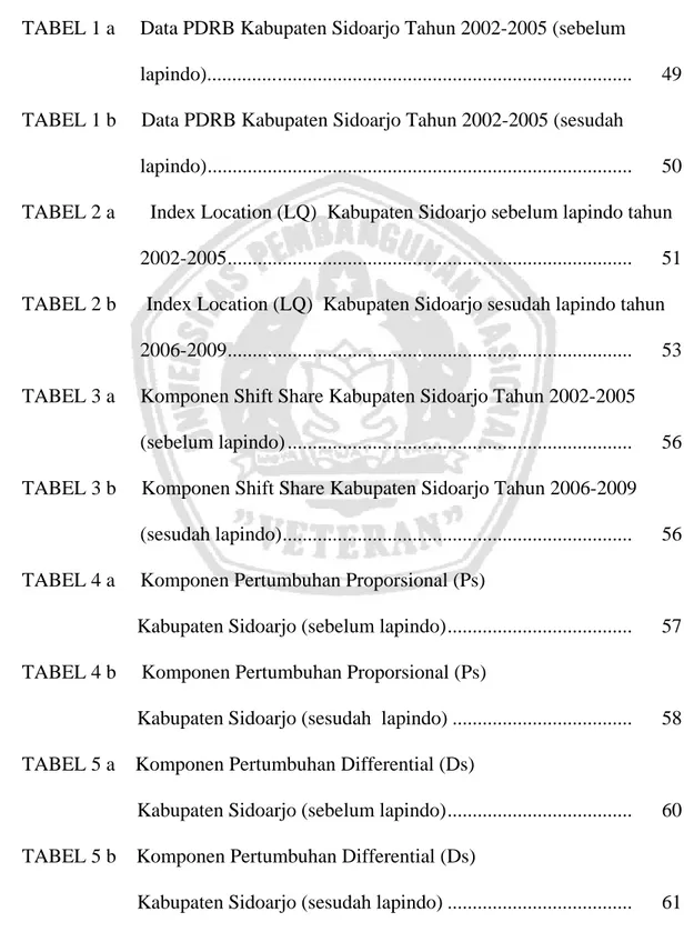 TABEL 1 a     Data PDRB Kabupaten Sidoarjo Tahun 2002-2005 (sebelum 