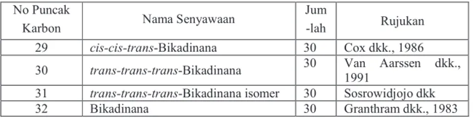 Tabel 3 Identifikasi puncak bikadinana  (nomer puncak merujuk ke Gambar 3.5.a)  No Puncak