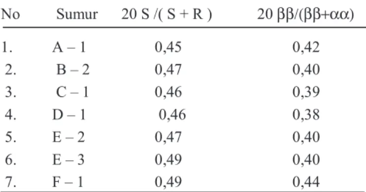 Tabel 5. Data  biomarker sterana minyak bumi lapangan Tarakan.  No   Sumur      20 S /( S + R )  20 ββ/(ββ+αα) 1