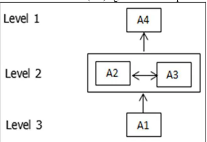 Gambar  1.  Diagram  model  struktural  dari  elemen  masyarakat  yang  terpengaruh  (Sumber  :  data  prmer diolah, 2020) 