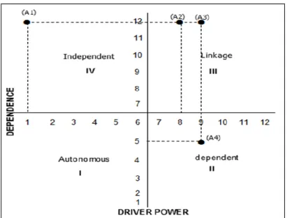 Gambar 2  Matriks driver power-dependence untuk elemen  masyarakat yang terpengaruh (Sumber  : data prmer diolah, 2020) 