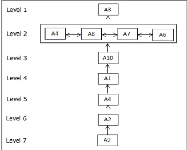 Gambar  5.        Diagram  model  struktural  dari  elemen  aktivitas  yang  dibutuhkan  guna  perencanaan  tindakan (Sumber : data prmer diolah, 2020) 