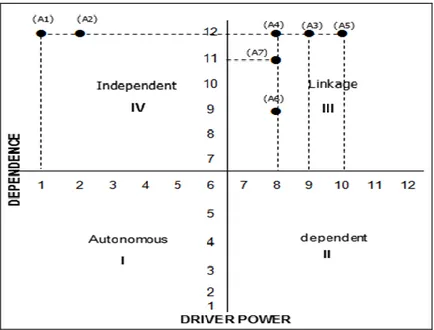 Gambar  8.    Matriks  driver  power-dependence  untuk  elemen    lembaga  yang  terlibat  dalam  pelaksanaan program (Sumber : data prmer diolah, 2020) 