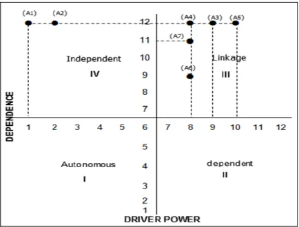 Gambar  8.    Matriks  driver  power-dependence  untuk  elemen    lembaga  yang  terlibat  dalam  pelaksanaan program (Sumber : data prmer diolah, 2020) 