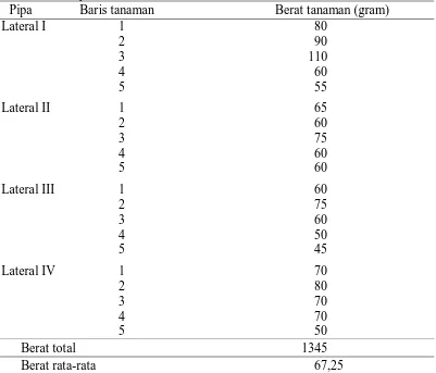 Tabel 5. Berat produk tanaman sawi 