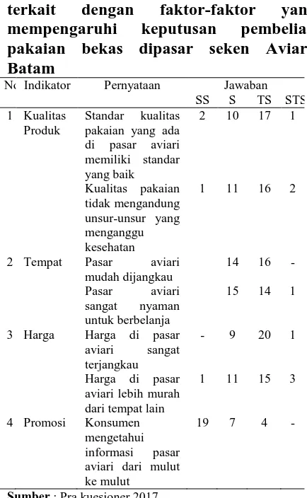 Tabel 2. Hasil kuesioner pendahuluan terkait dengan faktor-faktor yang mempengaruhi keputusan pembelian pakaian bekas dipasar seken Aviari, Batam 