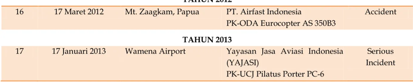 Grafik Kecelakaan Pesawat  Terbang di Papua 
