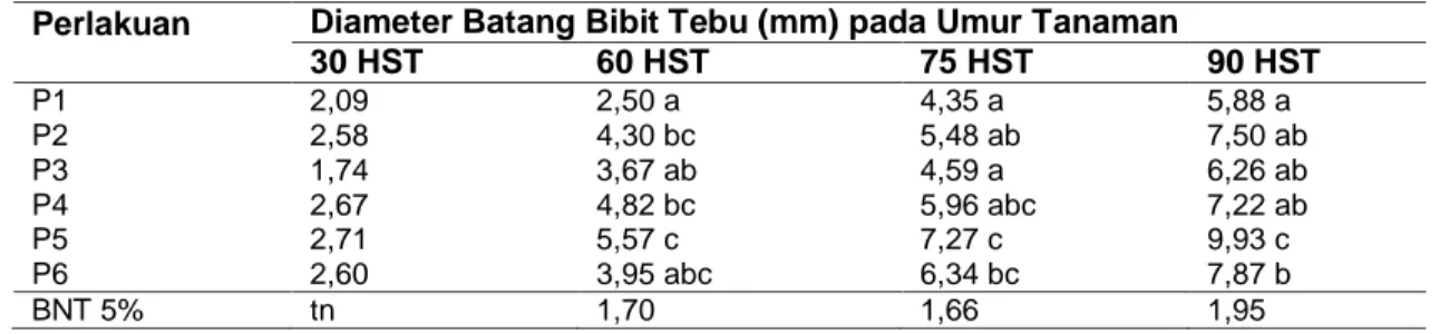 Tabel 3 Diameter batang bibit tebu akibat penambahan beberapa perlakuan pada berbagai umur  pengamatan