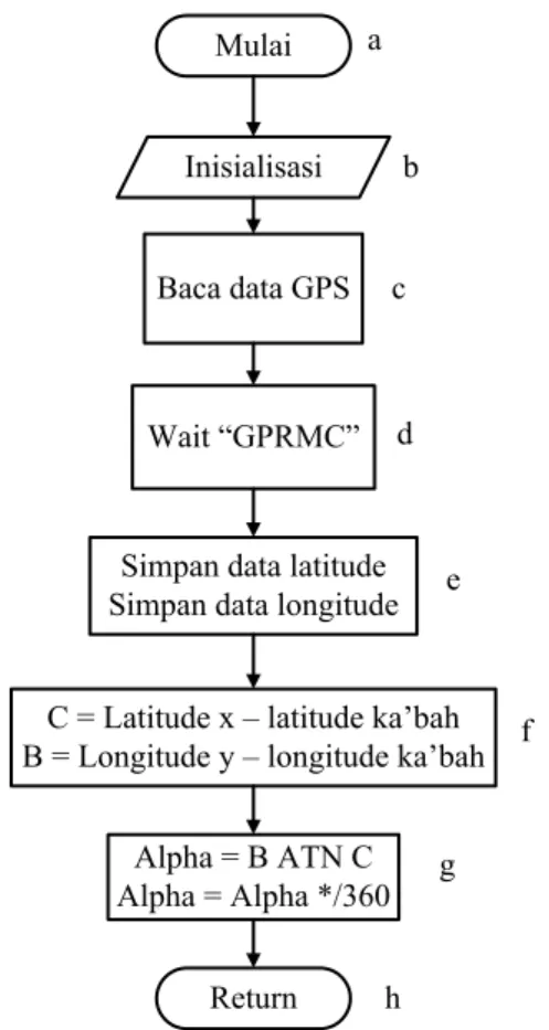 Diagram alir pengolahan data GPS ditunjukkan  pada Gambar 6. 
