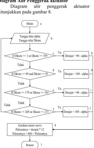 Diagram Alir Penggerak aktuator 