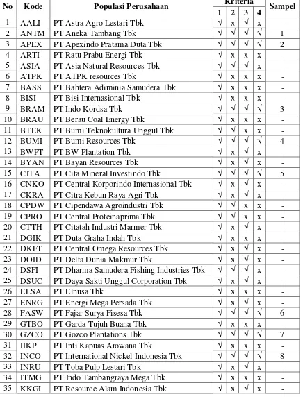 Tabel 3.1 Daftar Populasi dan Perusahaan Sampel 
