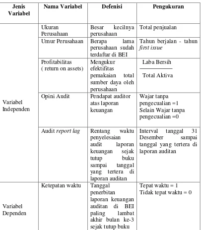Tabel 3.2 Defenisi Operasional Dan Pengukuran Variabel 