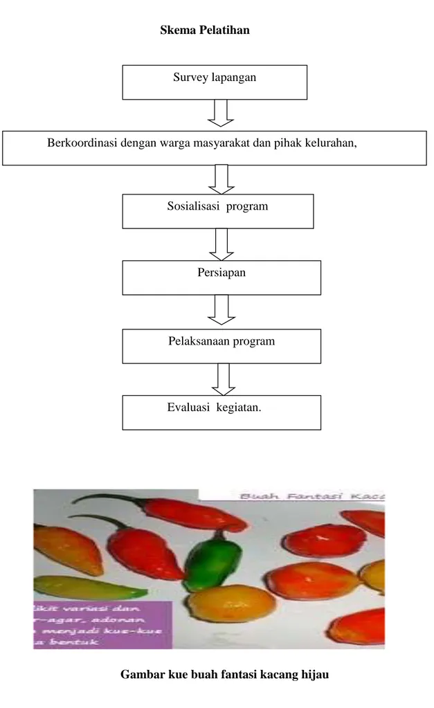 Gambar kue buah fantasi kacang hijau Survey lapangan 