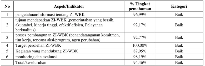Tabel 2. Kategori Pemahaman Pegawai terhadap pembangunan ZI WBK per aspek/indikator 