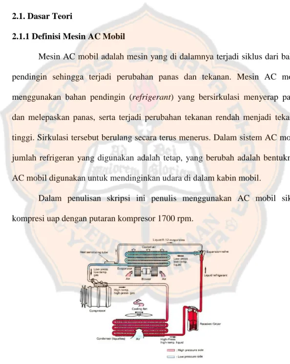 Gambar 2.1 AC mobil 