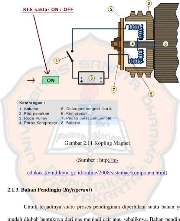 Gambar 2.11 Kopling Magnet 