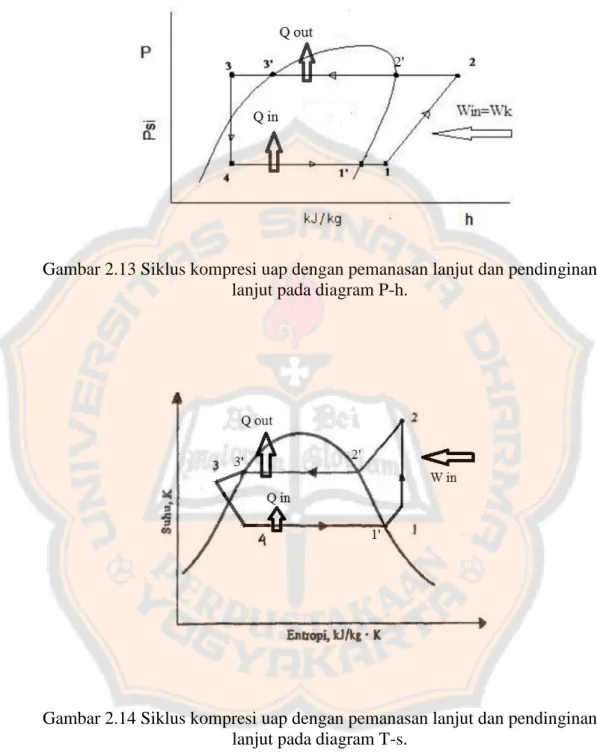 Gambar 2.13 Siklus kompresi uap dengan pemanasan lanjut dan pendinginan  lanjut pada diagram P-h
