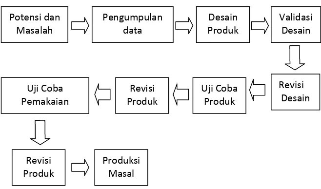Gambar 3.1 Diagram Prosedur Penelitian R & D 