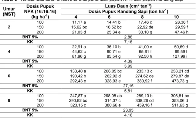 Tabel 2  Rerata jumlah daun akibat interaksi perlakuan pupuk NPK dan pupuk kandang sapi.