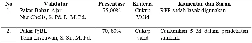 Tabel 4.2 Hasil Uji Validitas terhadap RPP Produk Pengembangan menurut Pakar Bahan Ajar, Pakar PjBL, dan Ahli Materi   