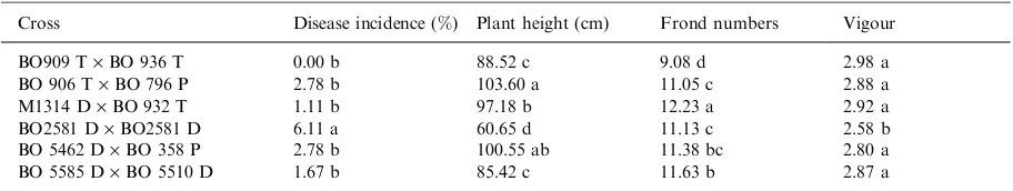 Table 2. Percentage of oil palm seedling death at 12 months after inoculation