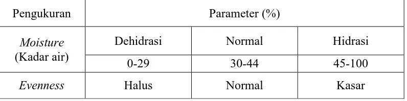 Tabel 2.3Parameter hasil pengukuran dengan skin analyzer 