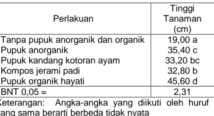Tabel 1.  Hasil analisis statistik uji BNT tinggi                 tanaman pada berbagai perlakuan 