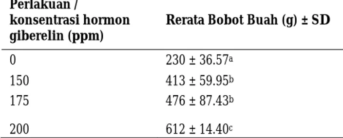 Tabel 1. Pengaruh pemberian hormon giberelin  terhadap bobot buah (g) mentimun varietas mercy yang  terbentuk secara partenokarpi  