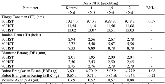 Tabel 2. Pengaruh dosis NPK terhadap pertumbuhan bibit kopi  Parameter  Dosis NPK (g/polibag)  BNJ 0,05 Kontrol  (N 0 )  1 (N 1 )  1,5 (N2 )  2 (N 3 )  Tinggi Tanaman (TT) (cm)  30 HST  10,14 b  9,40 a  9,88 ab   9,48 a  0,57  60 HST  11,54  11,14  11,56  