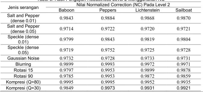 Tabel 5. Hasil Pengujian Robustness Level 1 Menggunakan NC  Jenis serangan  Nilai Normalized Correction (NC) Pada Level 1 
