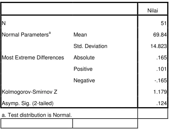 Tabel 4.3 Hasil Uji Homogenitas 