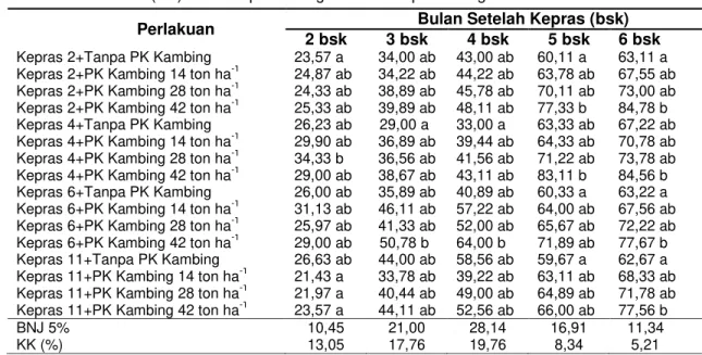 Tabel 3  Pengaruh Pemberian Beberapa Dosis Pupuk Kandang Kambing Terhadap Tinggi  Tanaman (cm) Tebu Kepras Dengan Umur Kepras Yang Berbeda-beda 