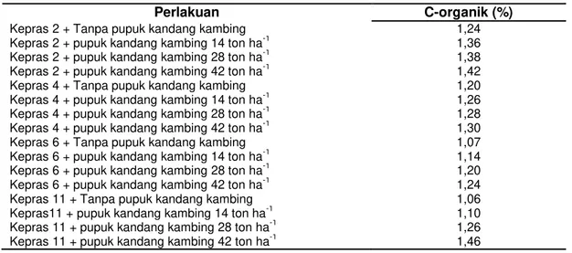Tabel 8 Hasil Analisa Tanah Akhir (Lab. UPT Lawang, 2014)