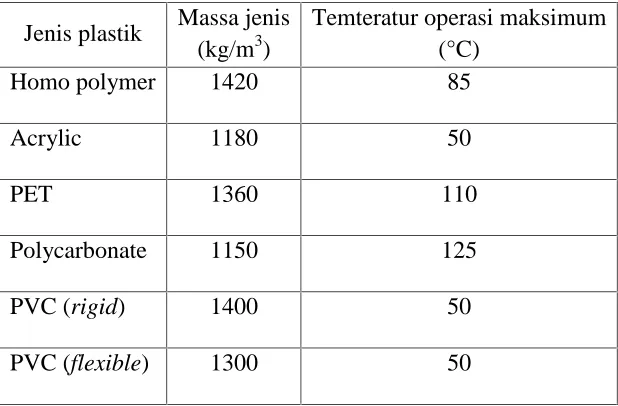 Tabel 2.1. Massa Jenis dan Suhu Operasi Maksimum Plastik