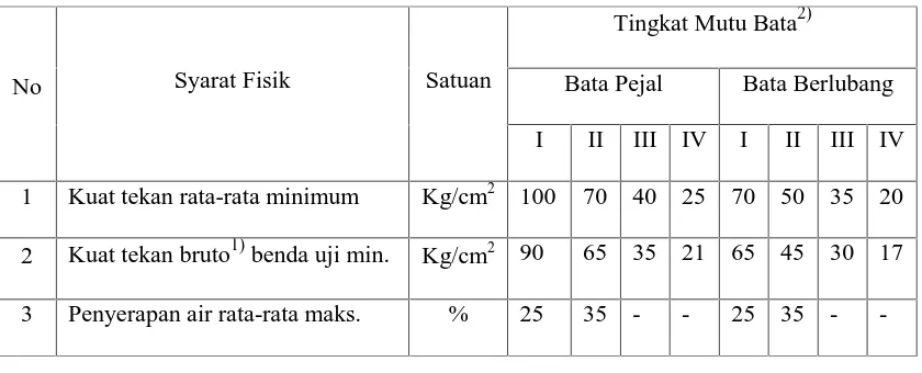 Tabel 2.3. Syarat-Syarat Fisis Bata Beton Menurut SNI 03-0349-1989