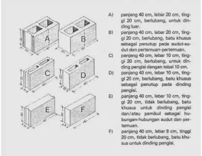 Gambar 2.4 Tipe-tipe Batako