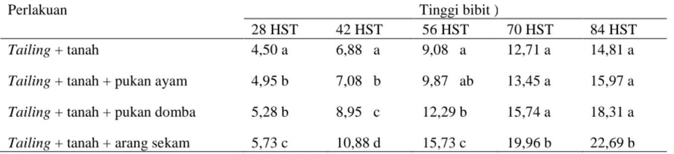 Tabel 1. Tinggi sengon pada campuran tailing, tanah, dan bahan organik pada umur 28, 42, 56, 70,  dan 84 hari setelah tanam