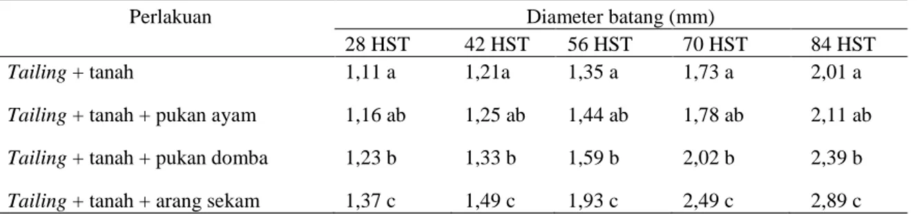 Tabel 2. Diameter batang sengon pada campuran   tailing, tanah, dan bahan organik  pada umur 28,  42, 56, 70, dan 84 hari setelah tanam 