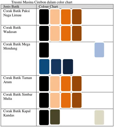 Tabel  1.  Analisis  warna  pada  enam  corak  ragam  hias  batik  Trusmi Masina Cirebon dalam color chart 