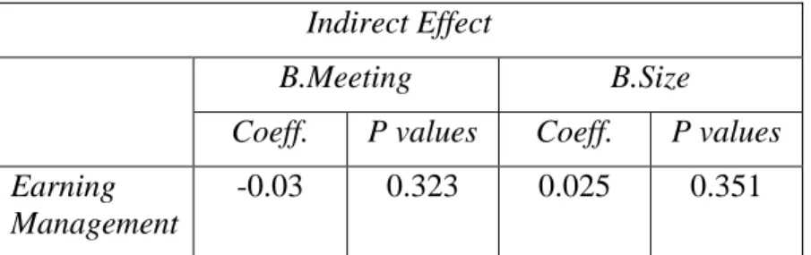 Tabel 4.9 Indirect Effect  Indirect Effect 