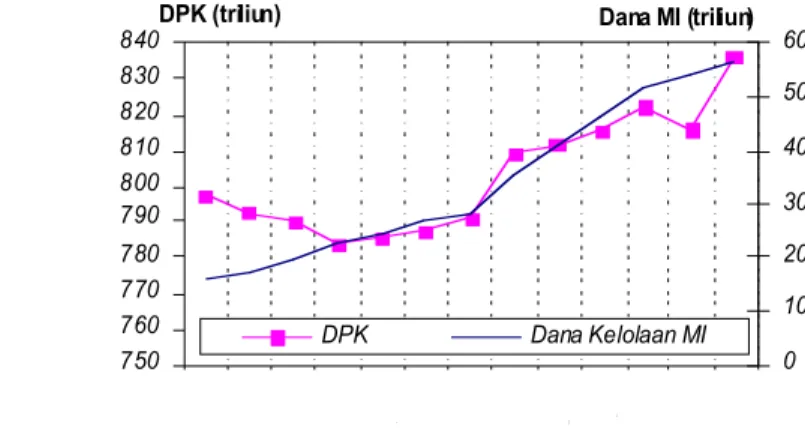 Grafik 1. Perkembangan DPK dan Kelolaan MI