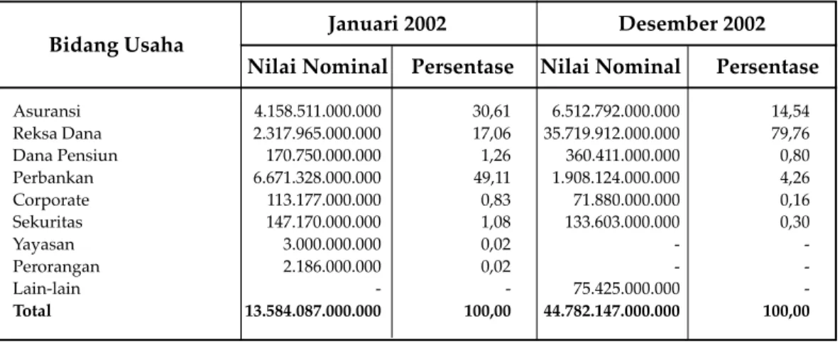 Tabel 2. Data Kepemilikan Obligasi Pemerintah dalam Sub-registry